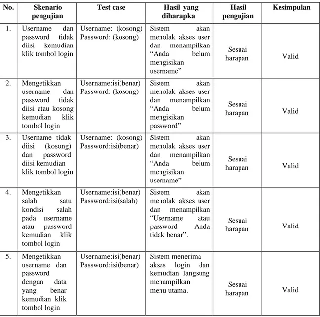 Tabel 2. Pengujian Black Box Testing Halaman Registrasi Member