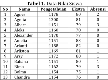Tabel 1. Data Nilai Siswa  