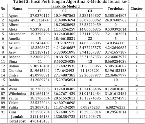 Tabel 3. Hasil Perhitungan Algoritma K-Medoids Iterasi ke-1 