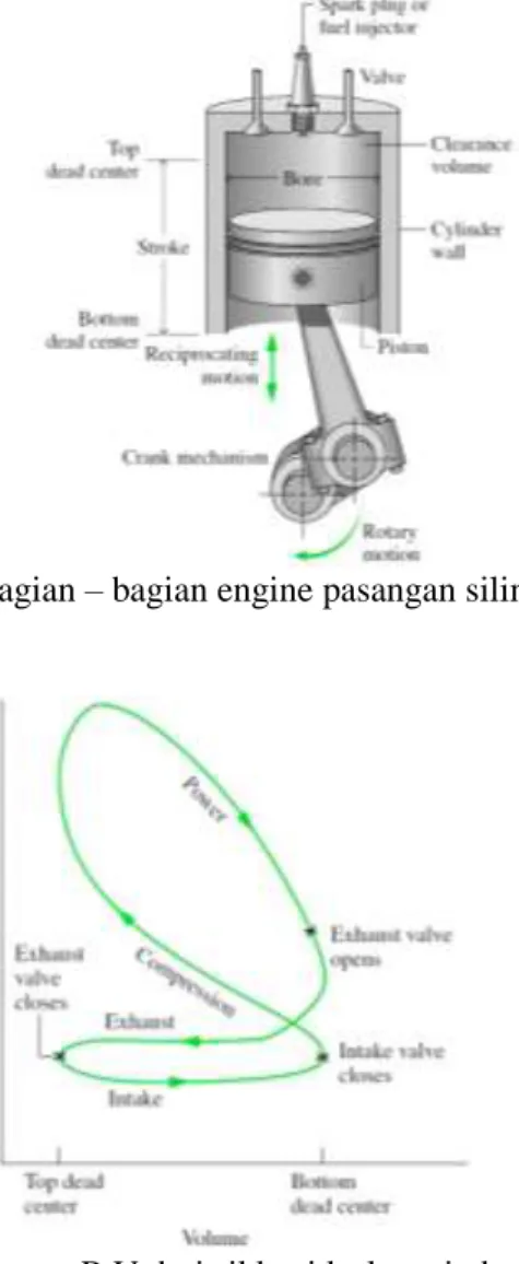 Gambar 2.1. Bagian – bagian engine pasangan silinder – piston 