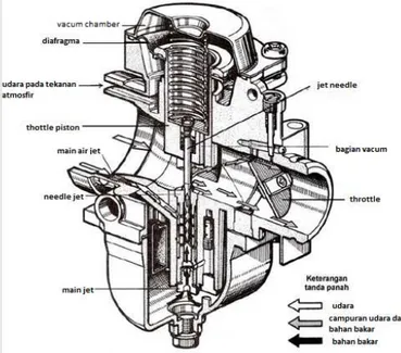 Gambar 2.3 karburator 