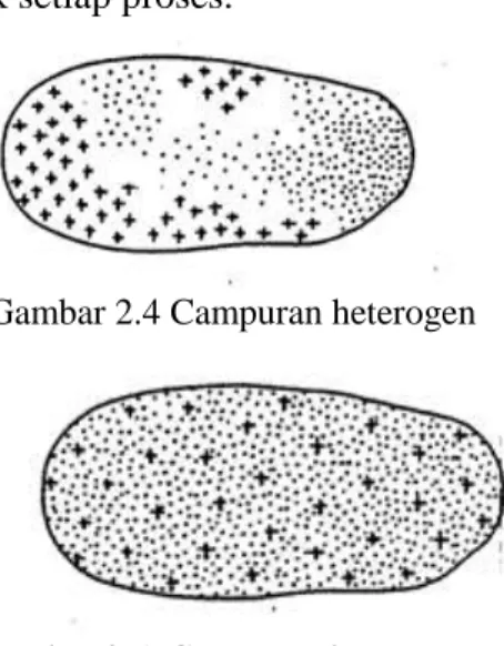 Gambar 2.4 Campuran heterogen