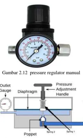 Gambar 2.12  pressure regulator manual                 