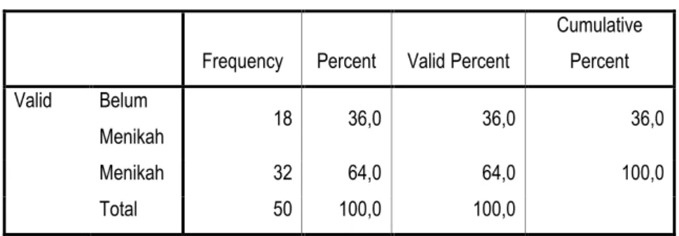 Tabel Frekuensi Responden Berdasarkan Status  Frequency  Percent  Valid Percent 