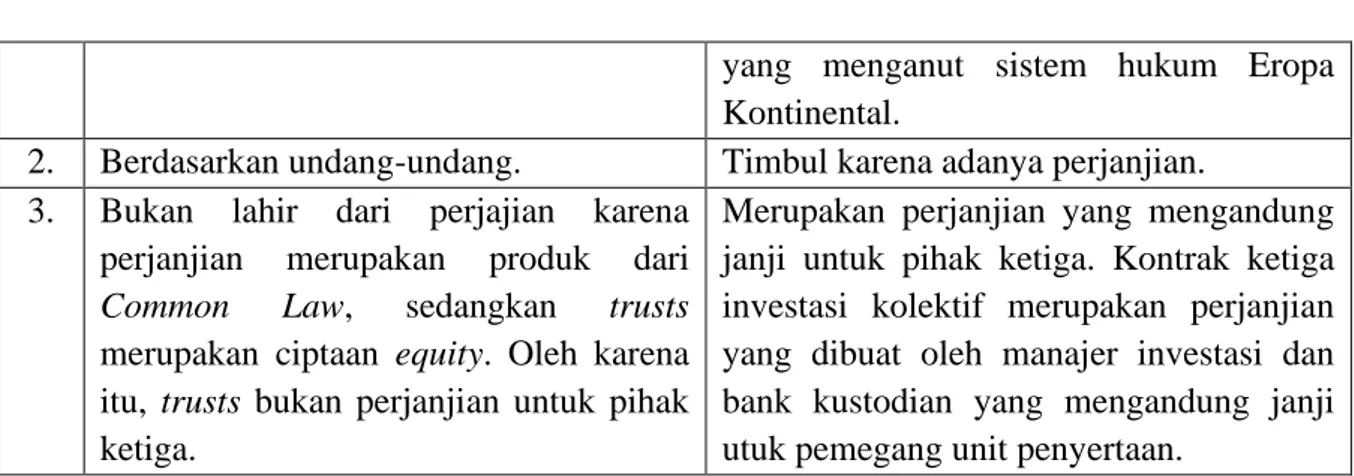 Tabel 2. Perbedaan Konsep Trust dan Konsep RD KIK