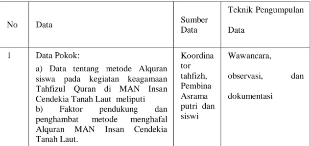 Tabel I Data, Sumber Data, dan Teknik Pengumpulan Data 