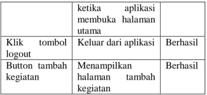 Tabel 12  Hasil Pengujian Halaman Utama  Data Masukan  Yang Diharapkan  Hasil  Button  Daftar 