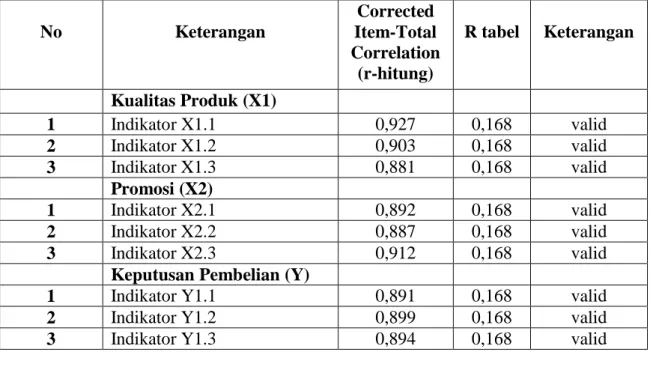 Tabel 1.2  Hasil Uji Reliabilitas 