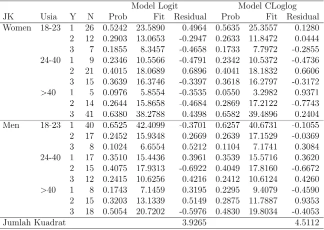 Tabel 7: Hasil pendugaan parameter dengan fungsi hubung Logit dan Cloglog
