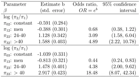Tabel 4: Hasil pendugaan parameter menurut Dobson (2001) Parameter Estimate b Odds ratio, 95% confidence