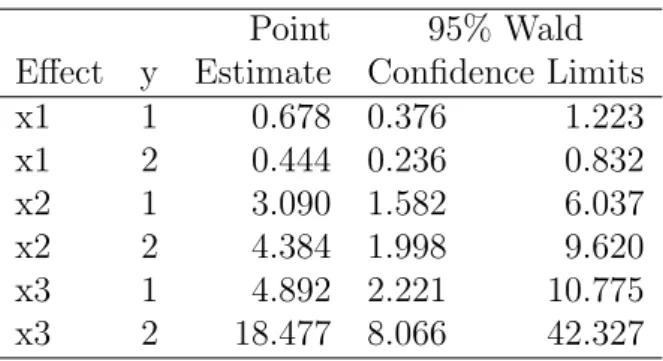 Tabel 5: Hasil pendugaan rasio odd dengan program SAS Point 95% Wald