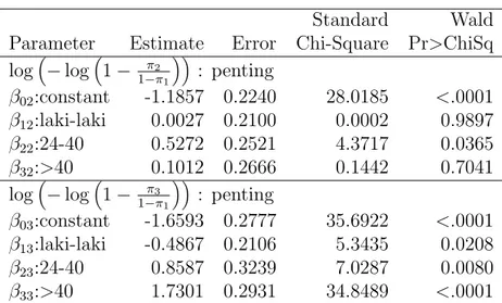 Tabel 6: Hasil pendugaan parameter model cloglog Standard Wald Parameter Estimate Error Chi-Square Pr&gt;ChiSq log  − log  1 − 1−ππ2 1  : penting β 02 :constant -1.1857 0.2240 28.0185 &lt;.0001 β 12 :laki-laki 0.0027 0.2100 0.0002 0.9897 β 22 :24-40 0.