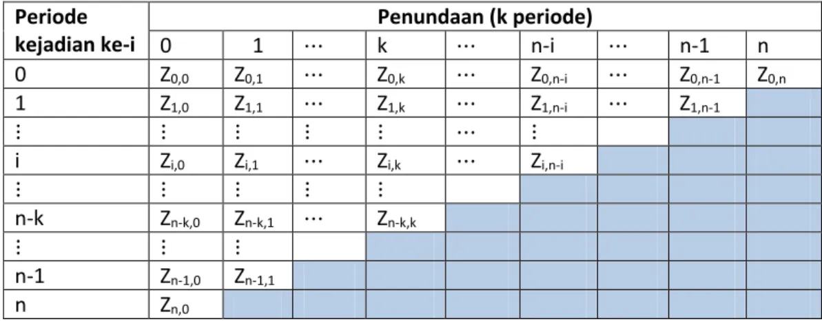 Tabel 1. Run-Off Triangle Incremental loss 
