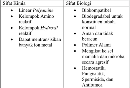 Tabel 2.3 Sifat Kimia dan Biologi Kitosan (Dutta,dkk. 2004) 