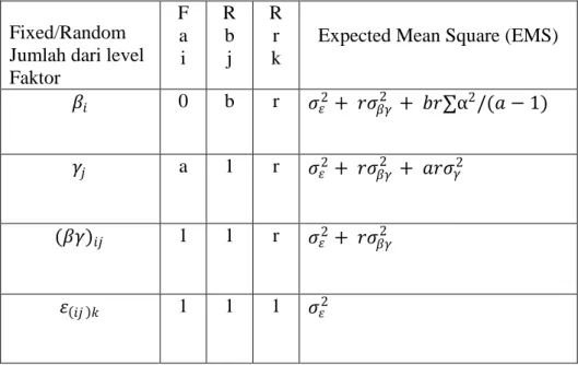 Tabel 2. Tabel Expected Mean Square (EMS)  