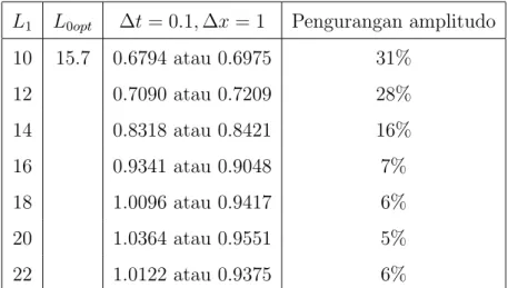 Tabel 4.2: Hasil numerik untuk kasus 2 balok yang terpisah dengan jarak L 0opt untuk beberapa nilai L 1