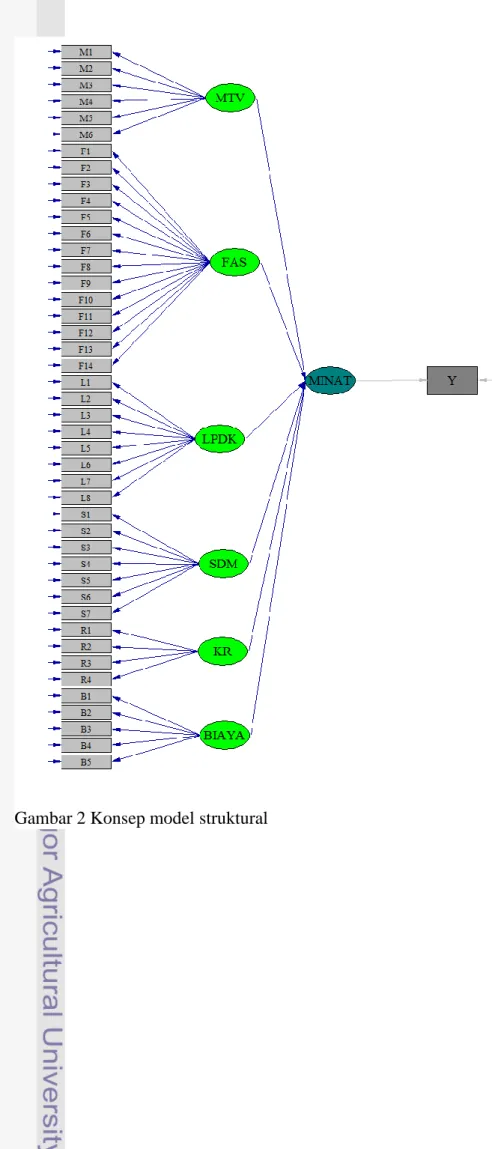 Gambar 2 Konsep model struktural 