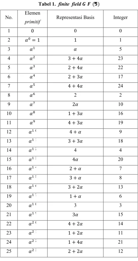 Tabel 1.  finite  field ( ) No. Elemen 