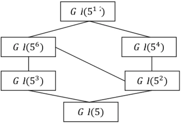 Gambar 2. Subfield dari  (5 )