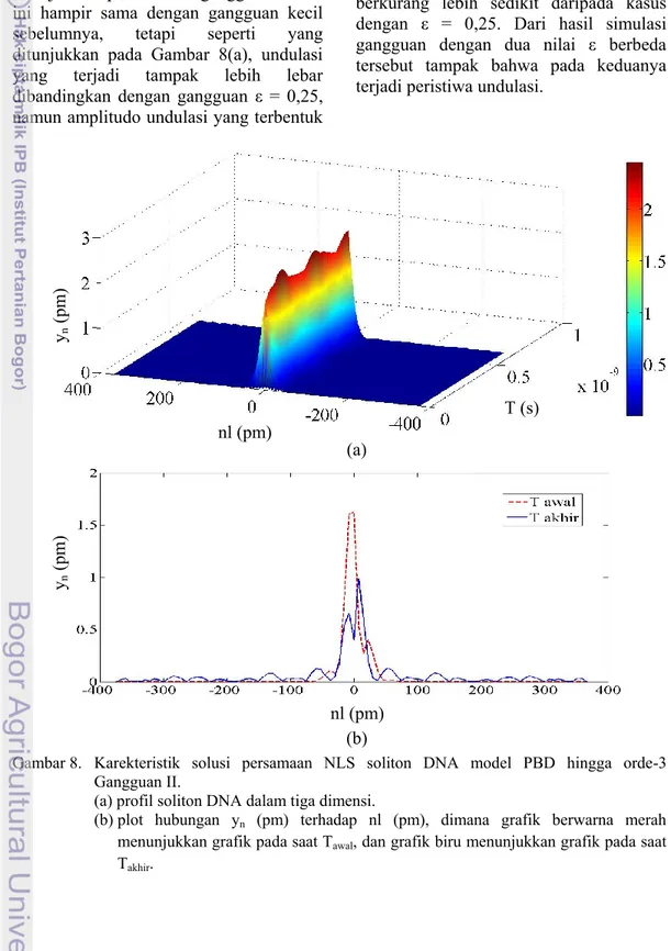 Gambar 8.  Karekteristik  solusi  persamaan  NLS  soliton  DNA  model  PBD  hingga  orde-3   Gangguan II