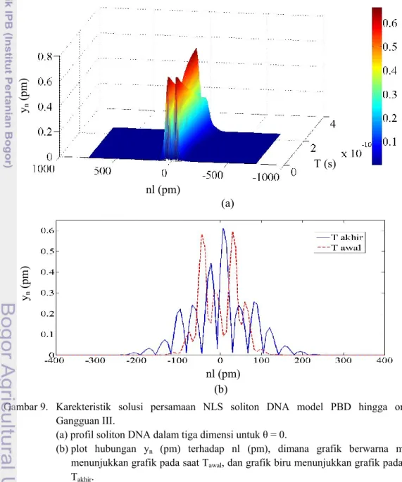 Gambar 9.  Karekteristik  solusi  persamaan  NLS  soliton  DNA  model  PBD  hingga  orde-3   Gangguan III
