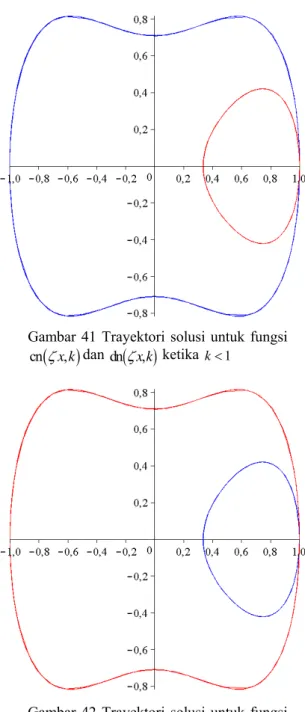 Gambar 40 Gabungan Trayektori untuk  fungsi  sn ( ζ x k , , cn ) ( ζ x k , , dan dn) ( ζ x , k )