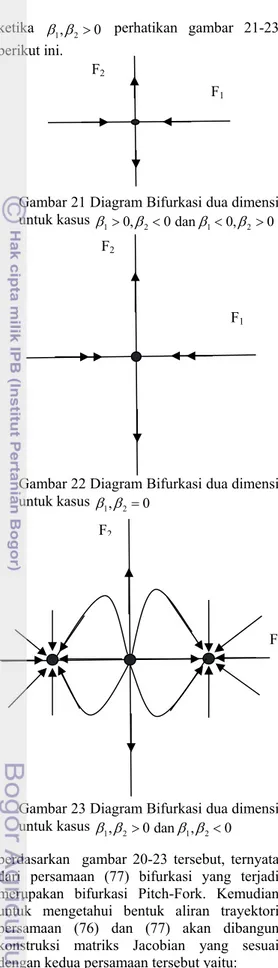 Gambar 23 Diagram Bifurkasi dua dimensi 