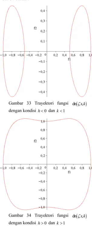 Gambar 34 Trayektori fungsi  dn ( ζ x k , )  