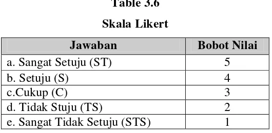 Table 3.6 Skala Likert 