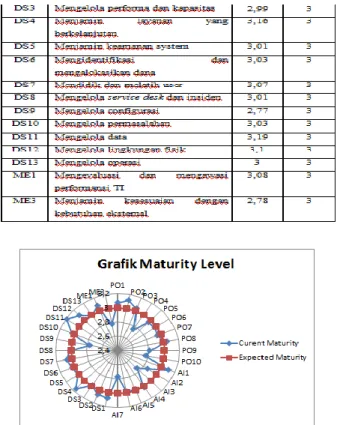 Gambar  4.1  Grafik Maturity Level  a.  Domain Plan and Organize 