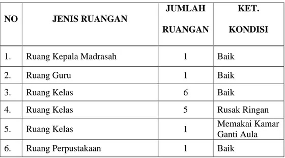 Tabel  4.2Keadaan  Sarana  dan  Prasarana  Madrasah  Ibtidaiyah  Negeri  Model  Tambak Sirang Tahun Pelajaran 2012-2013 