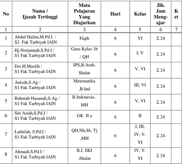 Tabel 4.3 Keadaan Guru dan Karyawan di Madrasah Ibtidaiyah Negeri Model  Tambak Sirang Tahun Pelajaran 2012-2013 