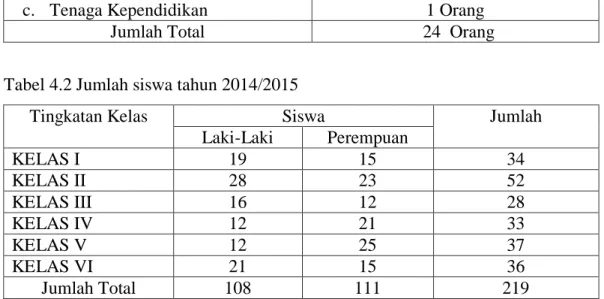 Tabel 4.1 Jumlah Tenaga Pendidik dan Tenaga Kependidikan tahun 2014/2015 