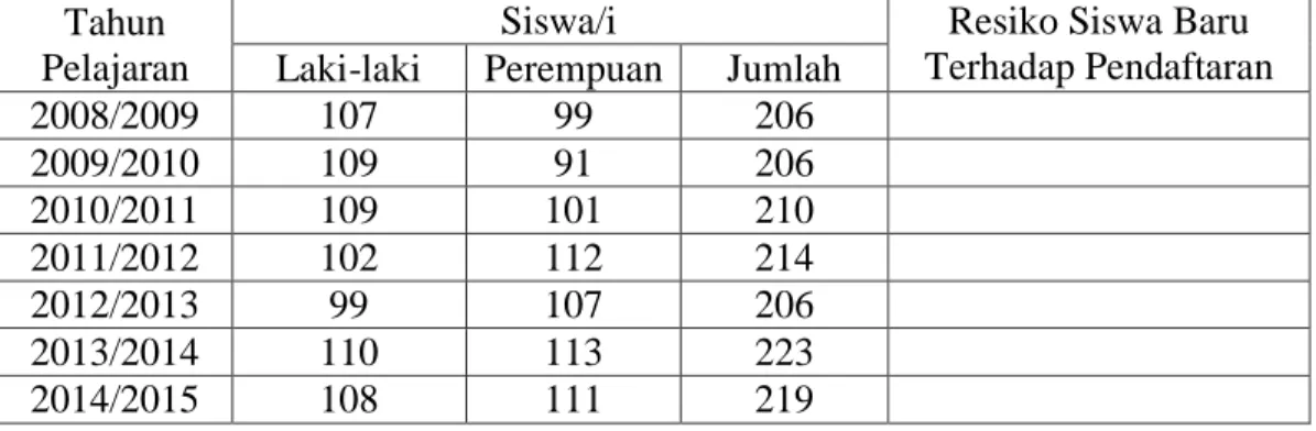 Tabel 4. 8 Kondisi siswa (7 tahun terakhir)  Tahun 