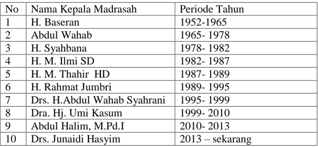 Tabel  4.1  Periode  Kepemimpinan  Kepala  Madrasah  Ibtidaiyah  Negeri  Model  Tambak Sirang Laut 