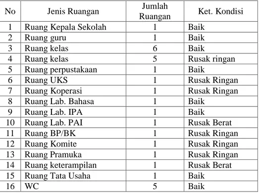 Tabel  4.4  Data  sarana  dan  prasarana  Madrasah  Ibtidaiyah  Negeri  Model  Tambak Sirang Laut 