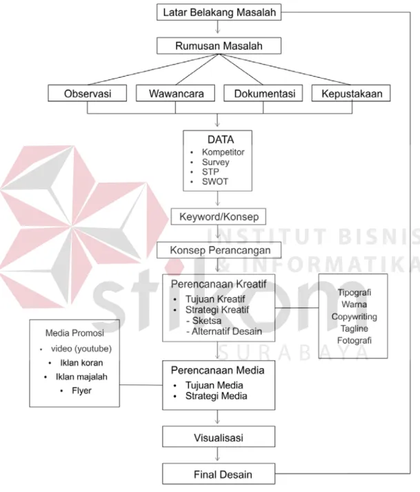 Gambar 3.4 Skema Konsep Perancangan 