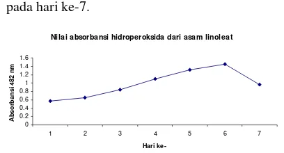 Gambar 11 Nilai absorbansi hidroperoksida dari asam linoleat. 