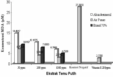 Tabel 2  Persen inhibisi yang diperoleh dari ekstrak tanaman untuk berbagai jenis pelarut