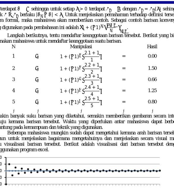 Gambar 2. Visualisasi barisan konvergen 
