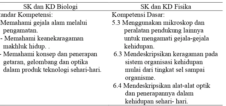 Tabel 2.1. Perpaduan SK dan KD tema mikroskop 