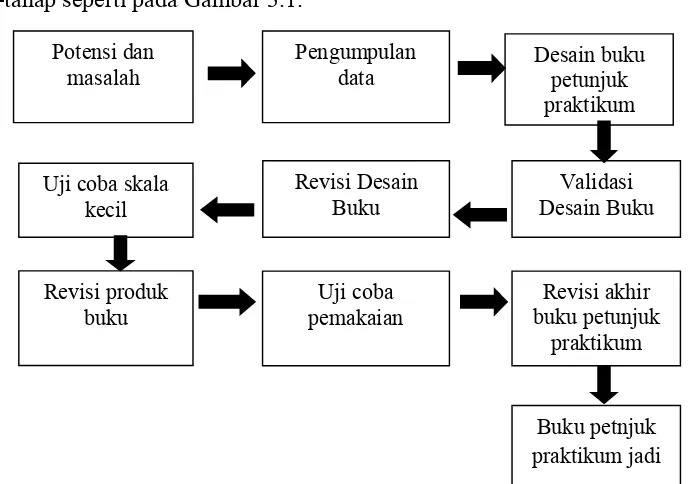 Gambar 3.1. Model pengembangan dalam penelitian menurut Sugiyono (2010). 