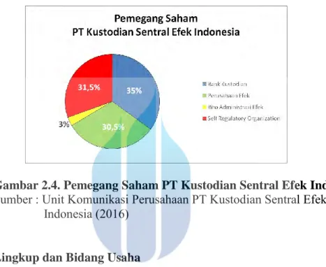 Gambar 2.4. Pemegang Saham PT Kustodian Sentral Efek Indonesia     Sumber : Unit Komunikasi Perusahaan PT Kustodian Sentral Efek  