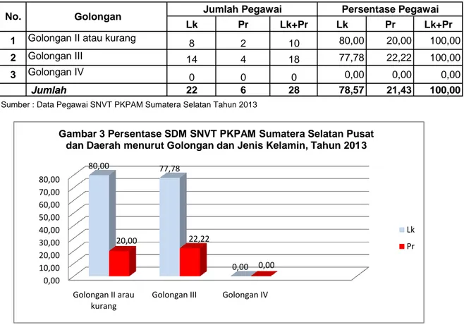 Tabel A.3. Jumlah dan Persentase SDM SNVT PKPAM Sumatera Selatan Pusat dan  Daerah menurut Golongan dan Jenis Kelamin, Tahun 2013