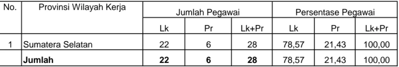 Tabel A5. Jumlah dan Persentase SDM SNVT PKPAM Sumatera Selatan Pusat dan  Daerah menurut Provinsi Wilayah Kerja dan Jenis Kelamin Tahun 2013