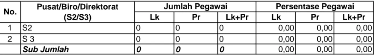 Tabel A.7.Jumlah dan Persentase SDM  SNVT PKPAM Sumatera Selatan menurut  Keikutsertaan dalam Program Tugas Belajar  S2/S3 Di Luar Negeri dan Jenis Kelamin 