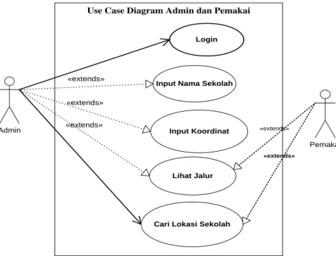 Gambar III.10 : UML Use Case Diagram Login Admin