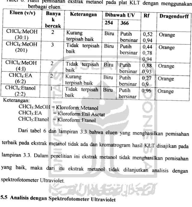 Tabel 6. Hasil pemisahan ekstrak metanol pada plat KLT dengan menggunakan