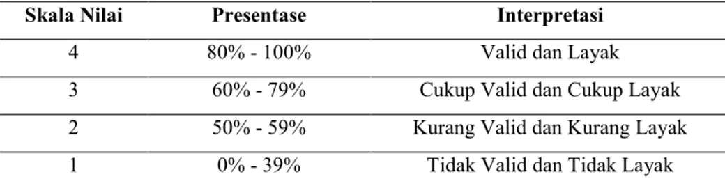 Tabel 1.  Kriteria Tingkat Kelayakan Menurut Arikunto (2006) 