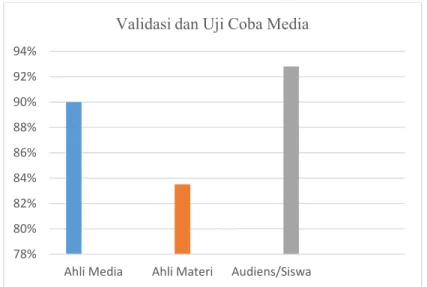 Gambar 2. Hasil Validasi dan Uji Coba Media  1.  Hasil Validasi Ahli Media 